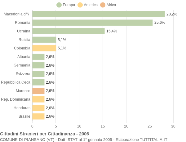 Grafico cittadinanza stranieri - Piansano 2006