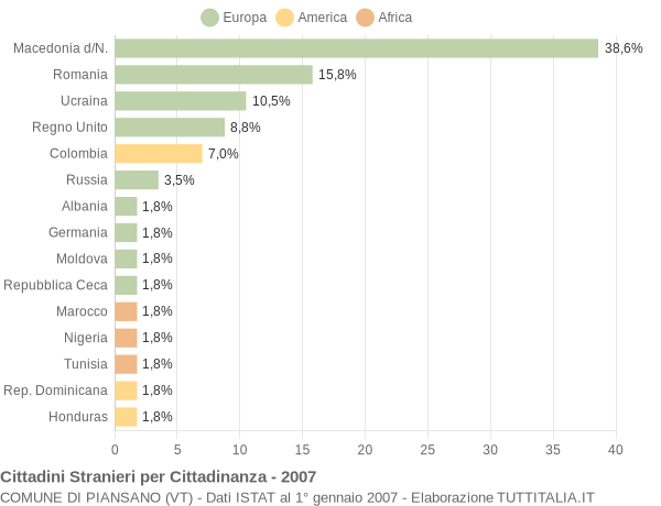 Grafico cittadinanza stranieri - Piansano 2007