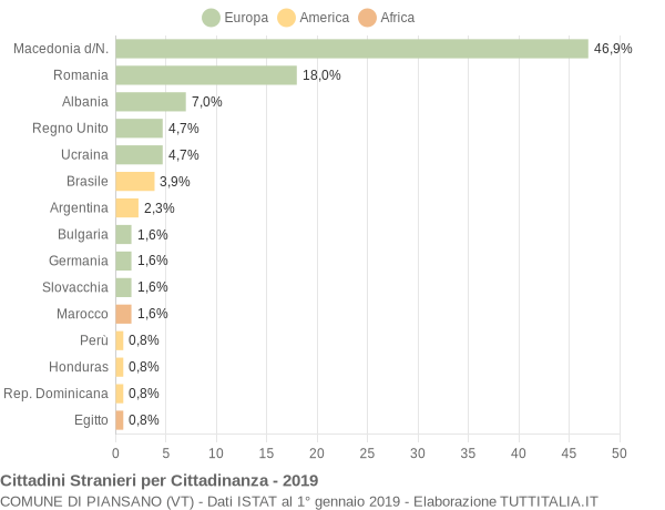 Grafico cittadinanza stranieri - Piansano 2019