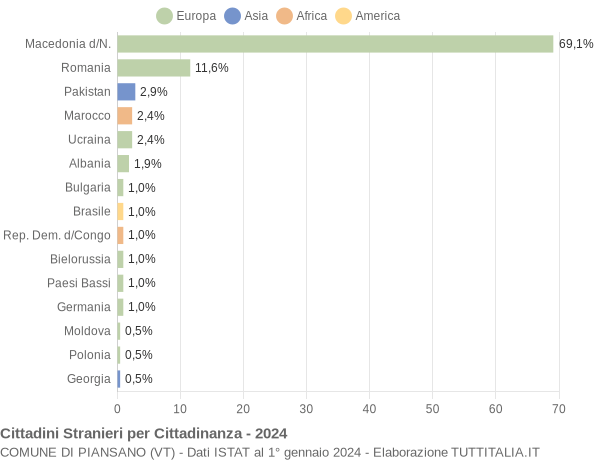 Grafico cittadinanza stranieri - Piansano 2024