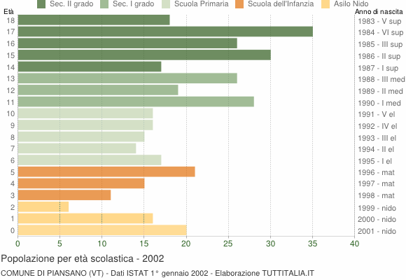 Grafico Popolazione in età scolastica - Piansano 2002