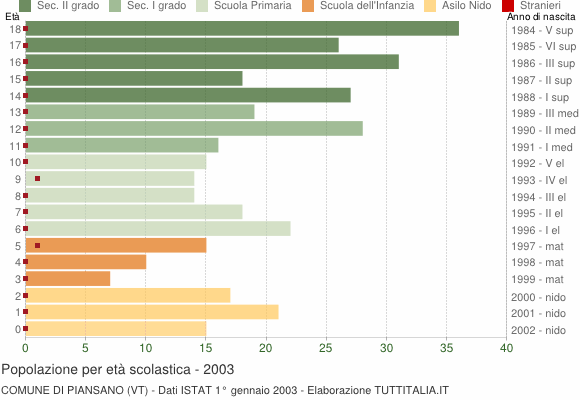 Grafico Popolazione in età scolastica - Piansano 2003