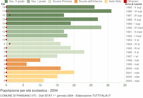 Grafico Popolazione in età scolastica - Piansano 2004