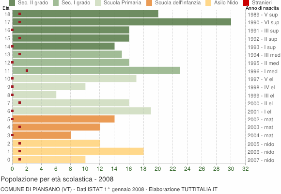 Grafico Popolazione in età scolastica - Piansano 2008
