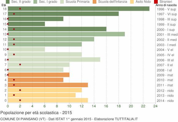 Grafico Popolazione in età scolastica - Piansano 2015