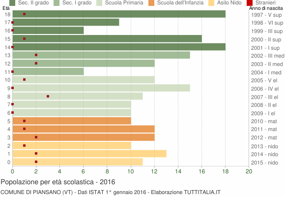 Grafico Popolazione in età scolastica - Piansano 2016