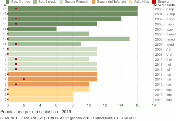 Grafico Popolazione in età scolastica - Piansano 2019