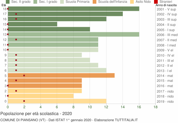 Grafico Popolazione in età scolastica - Piansano 2020