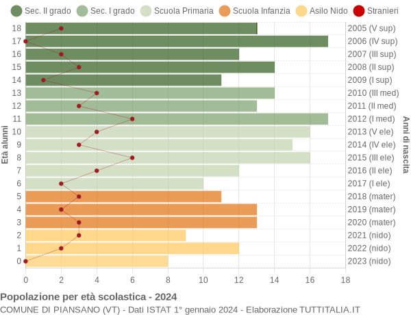 Grafico Popolazione in età scolastica - Piansano 2024