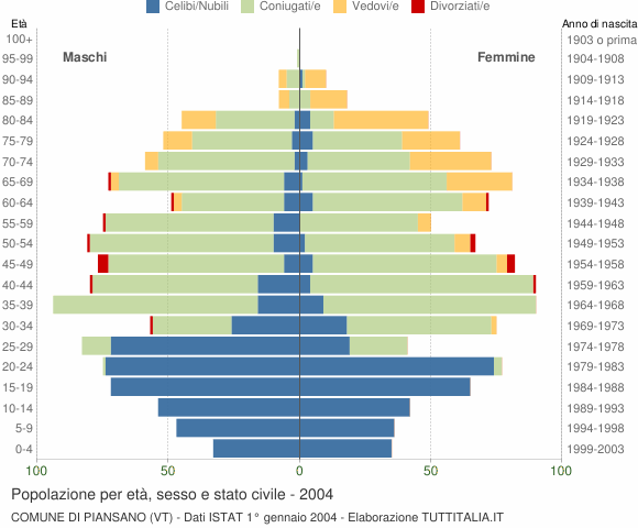 Grafico Popolazione per età, sesso e stato civile Comune di Piansano (VT)