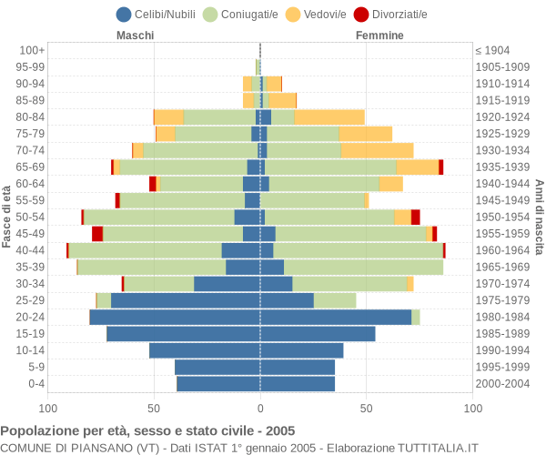 Grafico Popolazione per età, sesso e stato civile Comune di Piansano (VT)