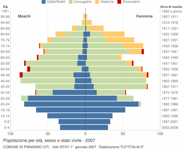 Grafico Popolazione per età, sesso e stato civile Comune di Piansano (VT)
