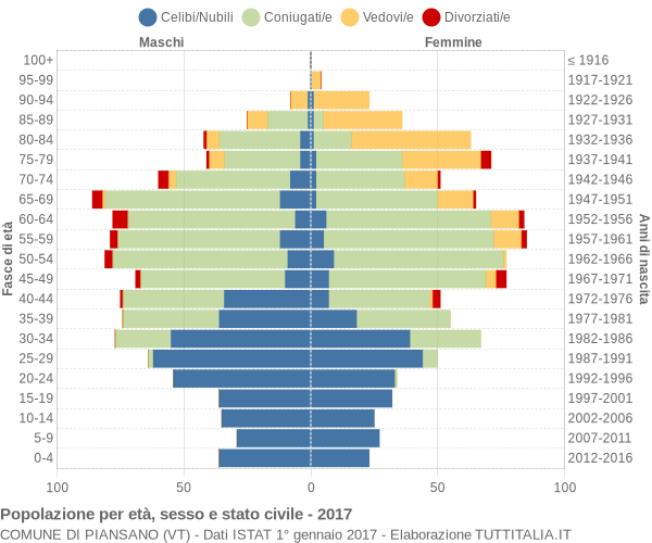 Grafico Popolazione per età, sesso e stato civile Comune di Piansano (VT)