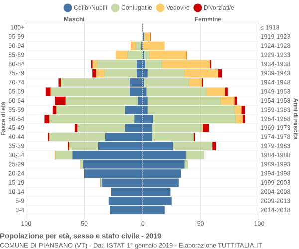 Grafico Popolazione per età, sesso e stato civile Comune di Piansano (VT)