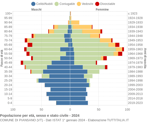 Grafico Popolazione per età, sesso e stato civile Comune di Piansano (VT)