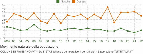 Grafico movimento naturale della popolazione Comune di Piansano (VT)