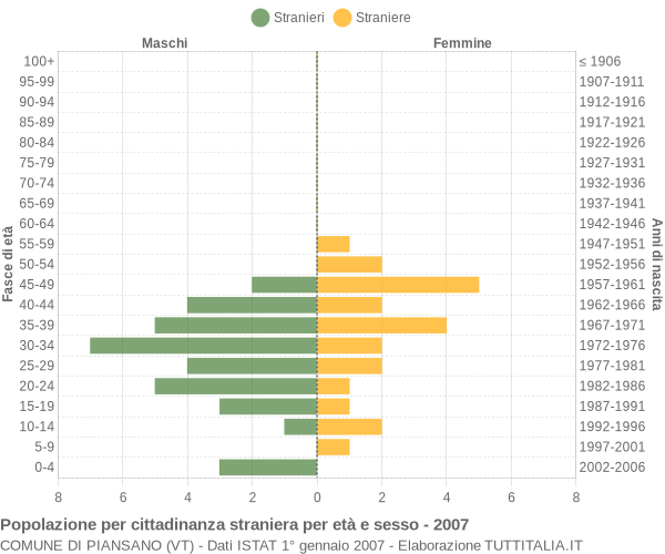 Grafico cittadini stranieri - Piansano 2007