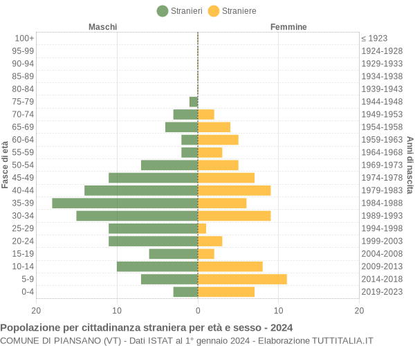 Grafico cittadini stranieri - Piansano 2024