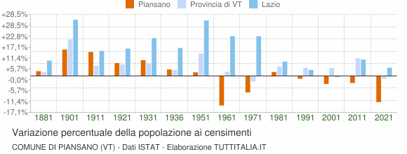Grafico variazione percentuale della popolazione Comune di Piansano (VT)