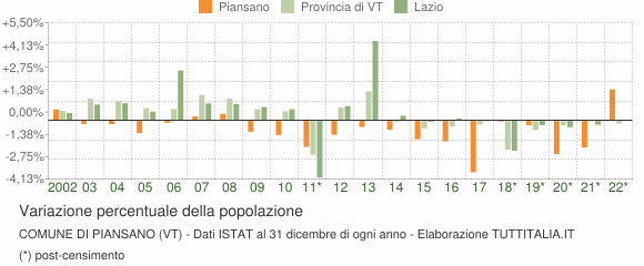 Variazione percentuale della popolazione Comune di Piansano (VT)