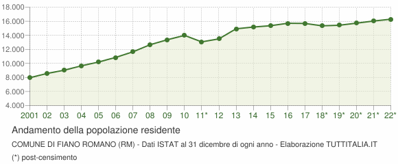 Andamento popolazione Comune di Fiano Romano (RM)