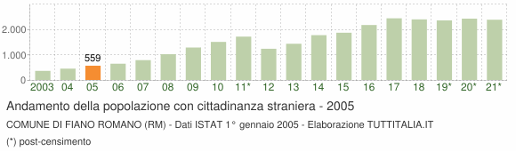 Grafico andamento popolazione stranieri Comune di Fiano Romano (RM)