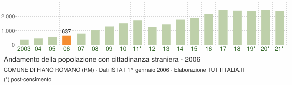 Grafico andamento popolazione stranieri Comune di Fiano Romano (RM)