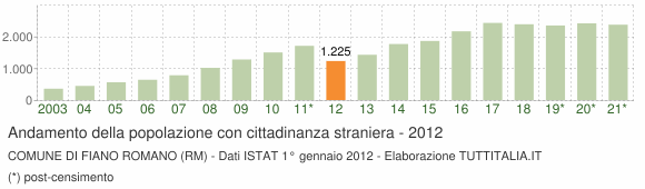 Grafico andamento popolazione stranieri Comune di Fiano Romano (RM)