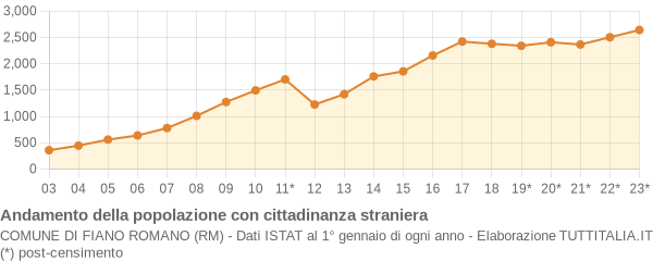 Andamento popolazione stranieri Comune di Fiano Romano (RM)