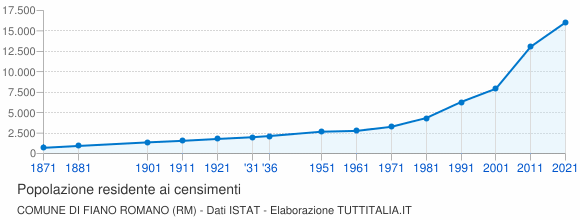 Grafico andamento storico popolazione Comune di Fiano Romano (RM)