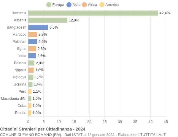 Grafico cittadinanza stranieri - Fiano Romano 2024