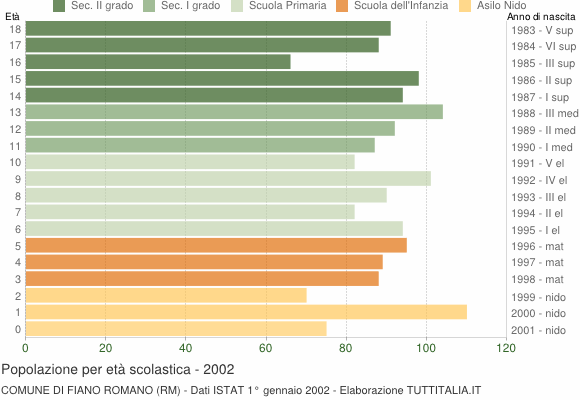 Grafico Popolazione in età scolastica - Fiano Romano 2002