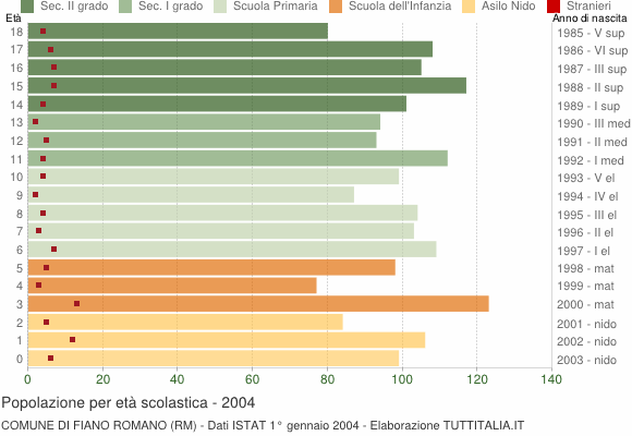 Grafico Popolazione in età scolastica - Fiano Romano 2004