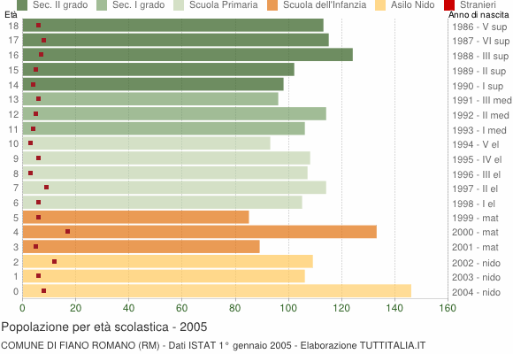 Grafico Popolazione in età scolastica - Fiano Romano 2005