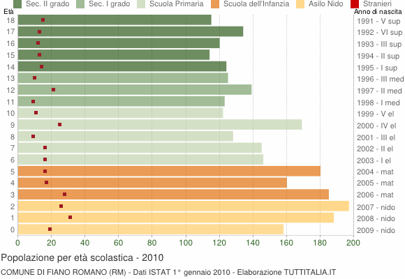 Grafico Popolazione in età scolastica - Fiano Romano 2010