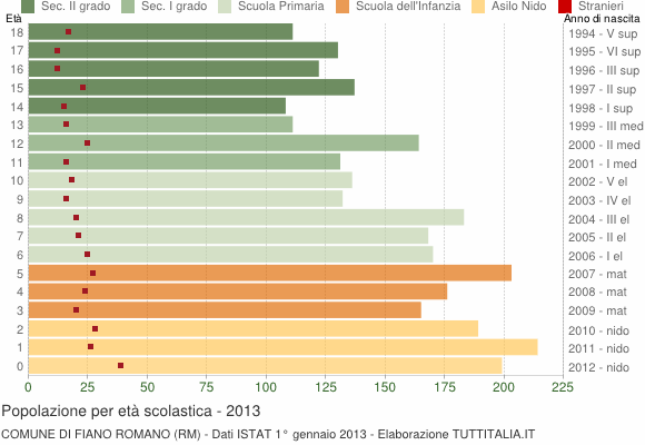 Grafico Popolazione in età scolastica - Fiano Romano 2013