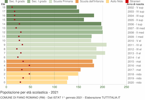 Grafico Popolazione in età scolastica - Fiano Romano 2021