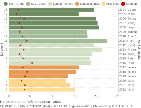 Grafico Popolazione in età scolastica - Fiano Romano 2023