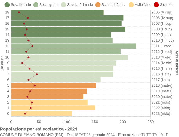 Grafico Popolazione in età scolastica - Fiano Romano 2024