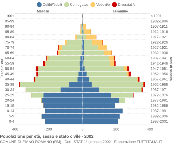 Grafico Popolazione per età, sesso e stato civile Comune di Fiano Romano (RM)