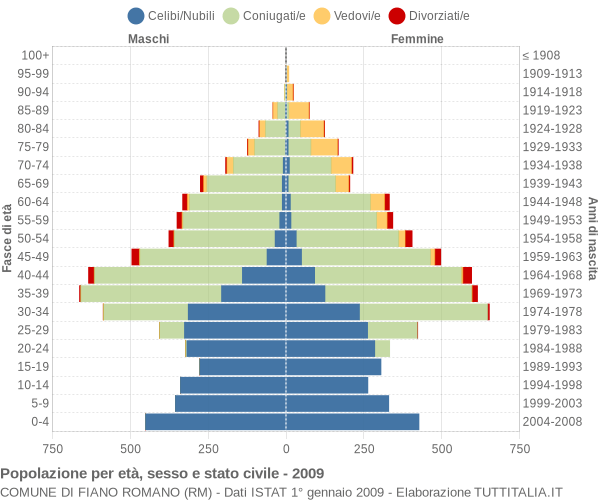 Grafico Popolazione per età, sesso e stato civile Comune di Fiano Romano (RM)