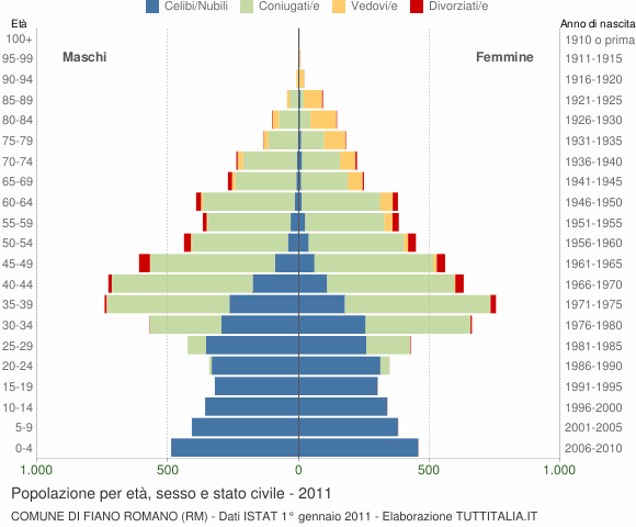 Grafico Popolazione per età, sesso e stato civile Comune di Fiano Romano (RM)