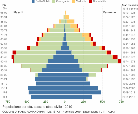 Grafico Popolazione per età, sesso e stato civile Comune di Fiano Romano (RM)
