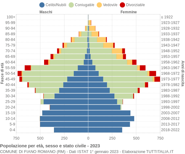 Grafico Popolazione per età, sesso e stato civile Comune di Fiano Romano (RM)