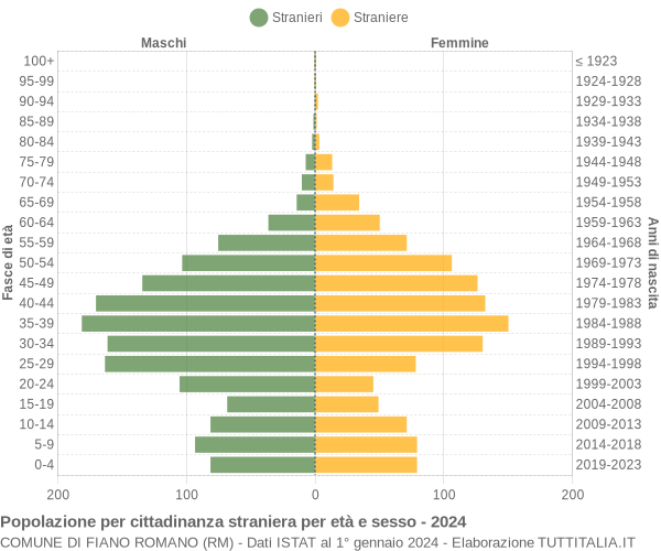 Grafico cittadini stranieri - Fiano Romano 2024