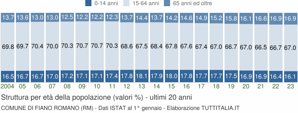 Grafico struttura della popolazione Comune di Fiano Romano (RM)