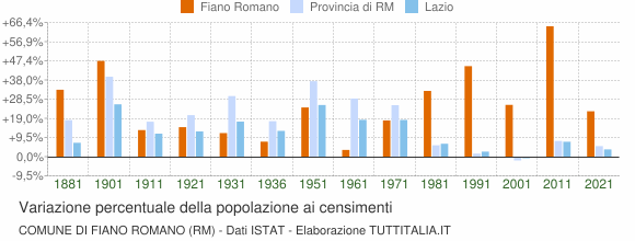Grafico variazione percentuale della popolazione Comune di Fiano Romano (RM)
