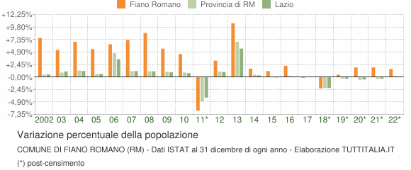 Variazione percentuale della popolazione Comune di Fiano Romano (RM)