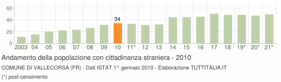 Grafico andamento popolazione stranieri Comune di Vallecorsa (FR)