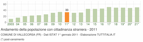 Grafico andamento popolazione stranieri Comune di Vallecorsa (FR)